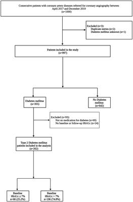 HbA1c control in type 2 diabetes mellitus patients with coronary artery disease: a retrospective study in a tertiary hospital in South Africa